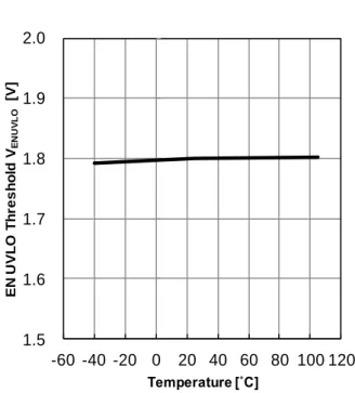 Figure 23. ENUVLO スレッショルド電圧  vs  温度  Figure 24. EN ソース電流  vs  温度 