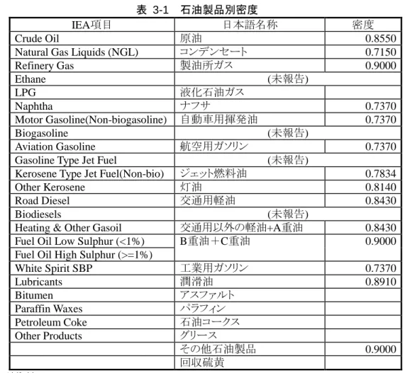 表  3-1  石油製品別密度 