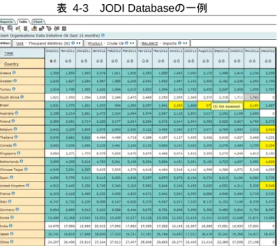 表  4-3  JODI Databaseの一例 