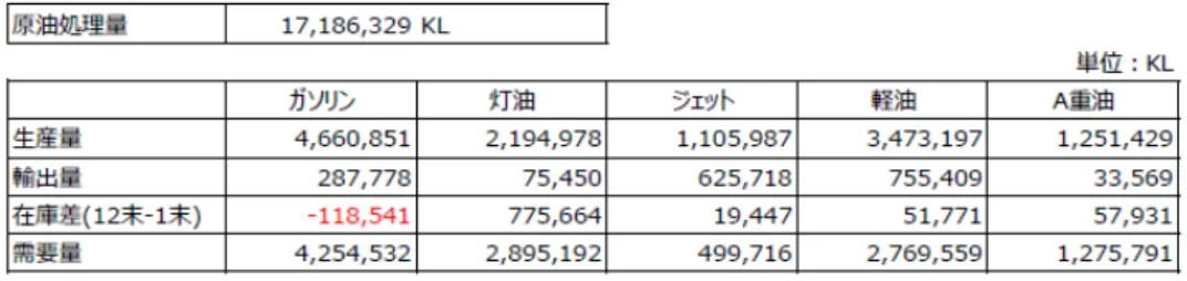 表  4-13  資源エネルギー庁国際課より提供されたデータ 