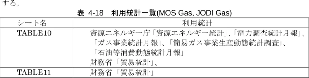表  4-18  利用統計一覧(MOS Gas, JODI Gas) 