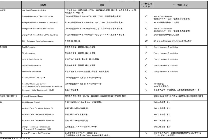 表  2-1  IEAの取組と本事業での国際協力実績 
