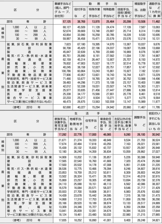 図表 6  諸手当の支給労働者 1 人平均支給額 −円− 区　　　　　　　分 業績手当など （個人、部門・  グ ル ー プ、  会社別） 勤　　務　　手　　当 精皆勤手当、出勤手当など 通勤手当など1 カ月分に 換 算役付手当など特殊作業手当など特殊勤務手当など技能手当、技術（資格）手 当 な ど 2015 年 計 57,125 38,769 13,970 25,464 20,299 10,506 11,462 規 模 別 1,000  人  以  上 68,127 45,509 11,128 24,47