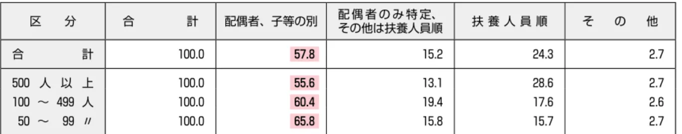 図表 5  家族手当の決め方（人事院・16年） 図表 6  人数等による支給制限（中労委・15年、連合・13年度、労務行政研究所・16年）「扶養人員順」24.3％と「配偶者のみ特定、その他は扶養人員順」15.2％が続く。❷人数等による支給制限人数等による支給制限［図表 6 ］…当所の16年調査で31.5％、連合の13年度調査で38.2％、中労委の15年調査で33.1％が、人数等による支給制限を設けていた。当所調査によると、人数の上限が明らかだった企業では「 3 人」と「 4 人」が同率で39.4％、次いで「
