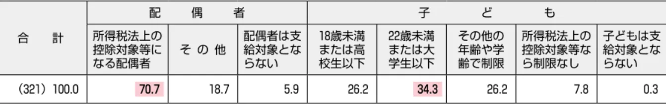 図表 7  配偶者、子どもの制限条件（連合・13年度） 図表 8  配偶者の収入制限 図表 9  子どもの年齢・就学状況による支給制限 限年齢は「17歳」が最多で34.1％、次いで「18歳」の26.8％となった［図表10］。なお、“18歳の到達月まで支給”といったケースは「17歳」で集計していることに留意いただきたい。　また、「就学状況による支給制限がある」企業は40.5％だが［図表 9 ］、その場合、「小学校未満 （乳幼児）」〜「高等学校」までは 9 割台、「専門学 校」「短大」「大学」では 7 割前後、