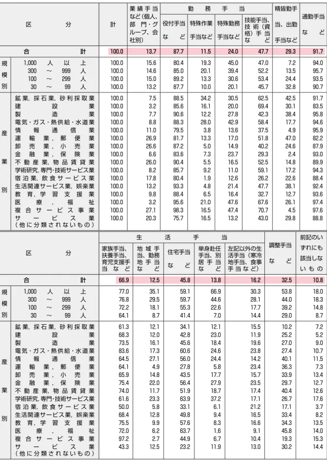 図表 3  諸手当の種類別支給企業数割合（複数回答） −％− 区　　　　　　分 計 業 績 手 当  など（個人、部 門・グ ループ、会 社別） 勤　　務　　手　　当 精皆勤手当、出勤手当など 通勤手当など役付手当など特殊作業手当など特殊勤務手当など技能手当、技 術（資格）手 当 など 合 計 100.0 13.7 87.7 11.5 24.0 47.7 29.3 91.7 規 　 模 　 別 1,000  人  以  上 100.0 15.6 80.4 19.3 45.0 47.0 7.2 94.0  3