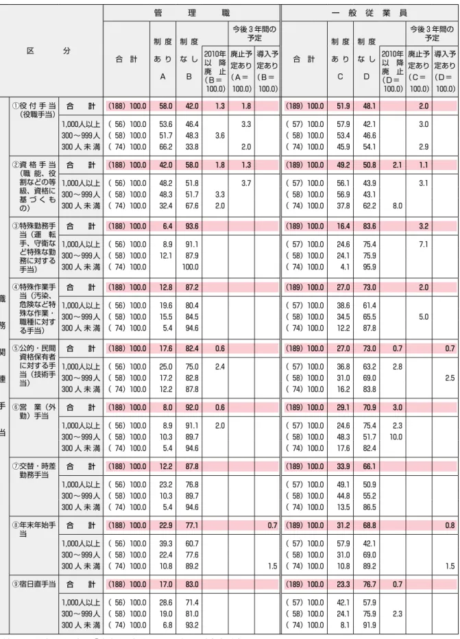 図表 4  諸手当の支給状況と今後の方向（2016年 8 月末現在） −（社）、％− 区　　　　分 管 理 職 一 般 従 業 員 合　計 制 度あ り A 制 度な しB 今後 3 年間の予定 合　計 制 度あ りC 制 度な しD 今後 3 年間の予定2010年以 降 廃 止 （B＝ 100.0） 廃止予定あり（A＝ 100.0） 導入予定あり（B＝ 100.0） 2010年 以 降 廃 止（D＝ 100.0） 廃止予定あり（C＝ 100.0） 導入予定あり（D＝ 100.0） 職 務 関 連 手 当 