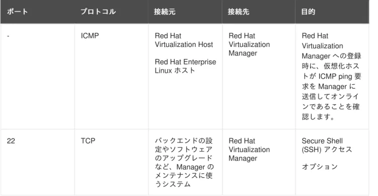表 2.6 Red Hat Virtualization Manager  のファイアウォール要件 のファイアウォール要件 ポート