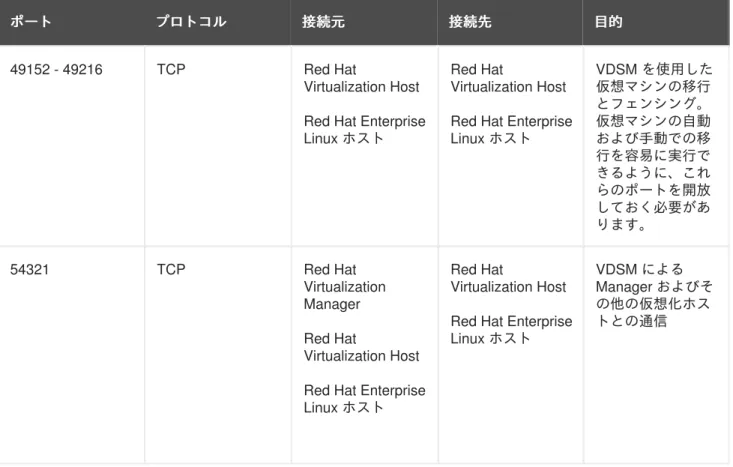 表 2.8  ホストのファイアウォール要件 ホストのファイアウォール要件 ポート