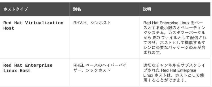 表 5.1  ホスト ホスト ホストタイプ