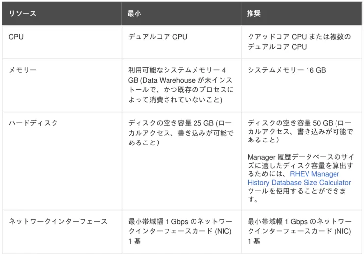 表 2.1 Red Hat Virtualization Manager  のハードウェア要件 のハードウェア要件 リソース