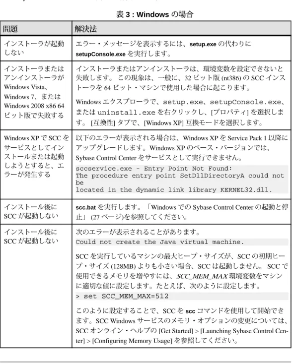 表  3 : Windows  の場合 問題 解決法 インストーラが起動 しない エラー・メッセージを表示するには、 setup.exe の代わりにsetupConsole.exe を実行します。 インストーラまたは アンインストーラが Windows Vista 、 Windows 7 、または Windows 2008 x86 64 ビット版で失敗する インストーラまたはアンインストーラは、環境変数を設定できないと失敗します。この現象は、一般に、32 ビット版 (nt386) の SCC  インストーラ