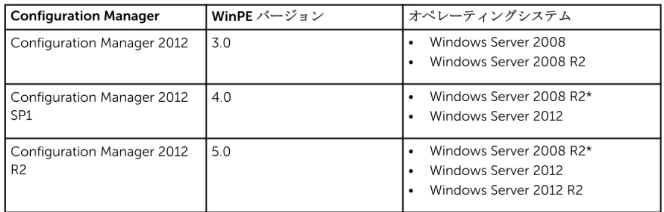 表 2. WinPE 対応のオペレーティングシステム