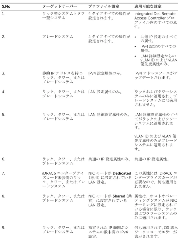 表 4. iDRAC プロファイル設定 S.No ターゲットサーバー プロファイル設定 適用可能な設定 1. ラック型システムとタワ ー型システム 4 タイプすべての属性が設定されます。
