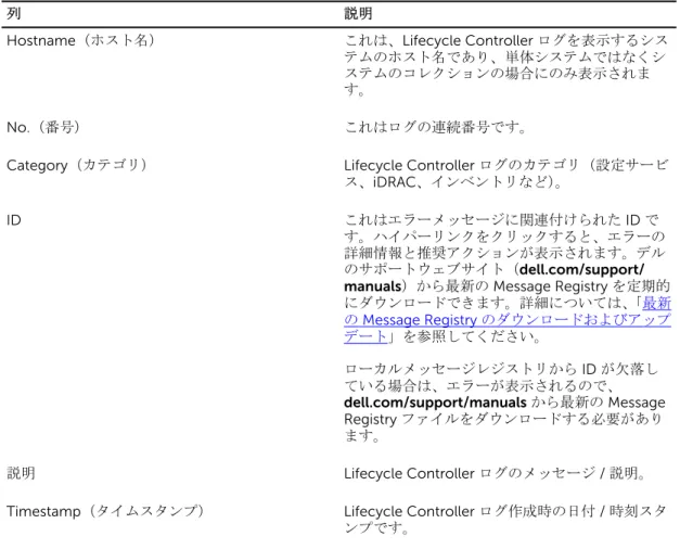 表 6. Lifecycle Controller ログ詳細