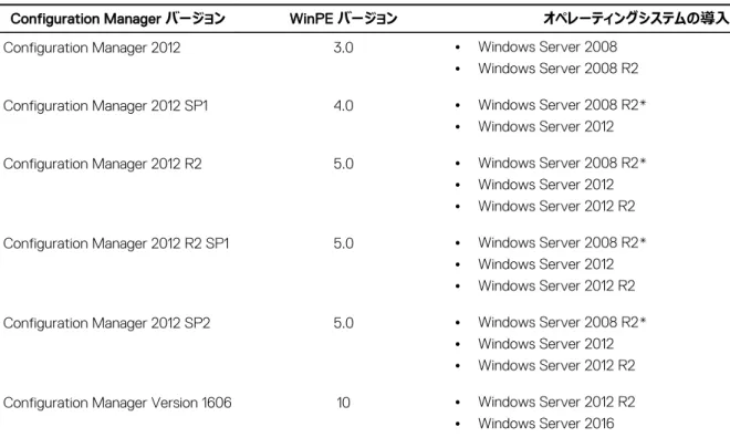 表 1. WinPE 用 Dell Server Deployment Pack でサポートされている互換性のあるシステム