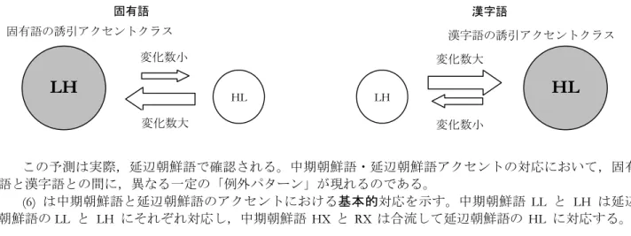 図 1 類推変化仮説 この予測は実際，延辺朝鮮語で確認される。中期朝鮮語・延辺朝鮮語アクセントの対応において，固有 語と漢字語との間に，異なる一定の「例外パターン」が現れるのである。 (6)  は中期朝鮮語と延辺朝鮮語のアクセントにおける基本的対応を示す。中期朝鮮語  LL  と  LH  は延辺 朝鮮語の LL  と   LH  にそれぞれ対応し，中期朝鮮語   HX  と   RX  は合流して延辺朝鮮語の   HL  に対応する。 (6)  中期朝鮮語・延辺朝鮮語アクセントの基本的対応   (MK =