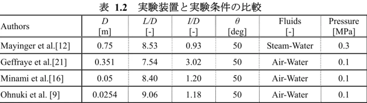 表  1.2   実験装置と実験条件の比較 Authors  D  [m]  L/D [-]  I/D [-]  θ  [deg]  Fluids [-]  Pressure[MPa] 