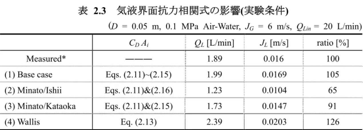 表  2.3   気液界面抗力相関式の影響 ( 実験条件 ) 