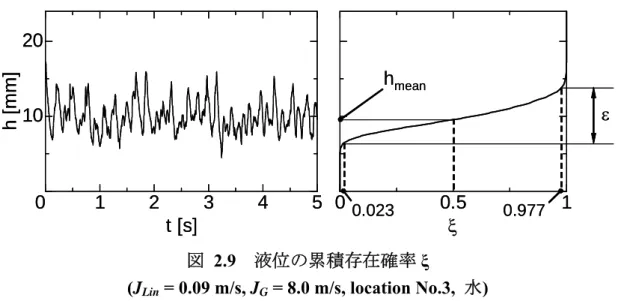 図  2.9   液位の累積存在確率 ξ   