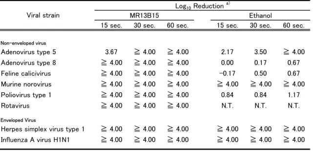 Table 4. Virucidal activity of MR13B15 and ethanol in suspension test.