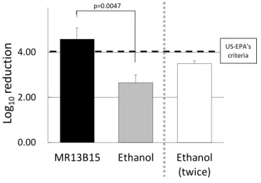 Figure 2. Virucidal activity of MR13B15, ethanol and sodium hypochlorite(NaClO) against FCV in simulated surface decontamination and disinfection efficacy tests.