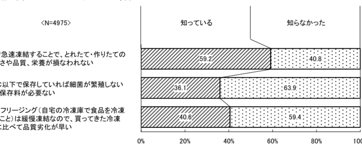 図  6 ．冷凍食品に関して知っていること ※男性のみ  <N=4975> 知っている 知らなかった １）低温で急速凍結することで、とれたて・作りたての 　　おいしさや品質、栄養が損なわれない ２）－18℃以下で保存していれば細菌が繁殖しない 　　ので、保存料が必要ない ３）ホームフリージング（自宅の冷凍庫で食品を冷凍 　　させること）は緩慢凍結なので、買ってきた冷凍 　　食品に比べて品質劣化が早い 59.236.140.6 40.863.959.4 0% 20% 40% 60% 80% 100