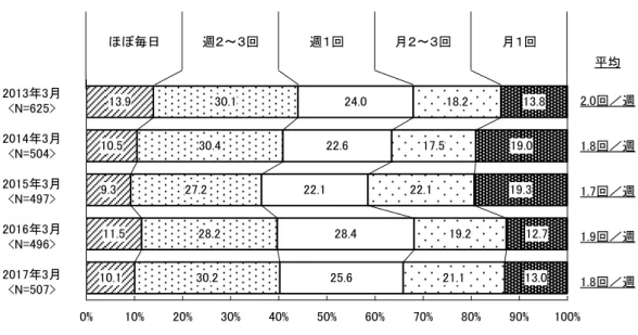 図  12 ．冷凍食品を利用する頻度［時系列］ ※女性のみ  ほぼ毎日 週２～３回 週１回 月２～３回 月１回 平均 2013年3月 <N=625> 2.0回／週 2014年3月 <N=504> 1.8回／週 2015年3月 <N=497> 1.7回／週 2016年3月 <N=496> 1.9回／週 2017年3月 <N=507> 1.8回／週13.910.59.311.510.130.130.427.228.230.224.022.622.128
