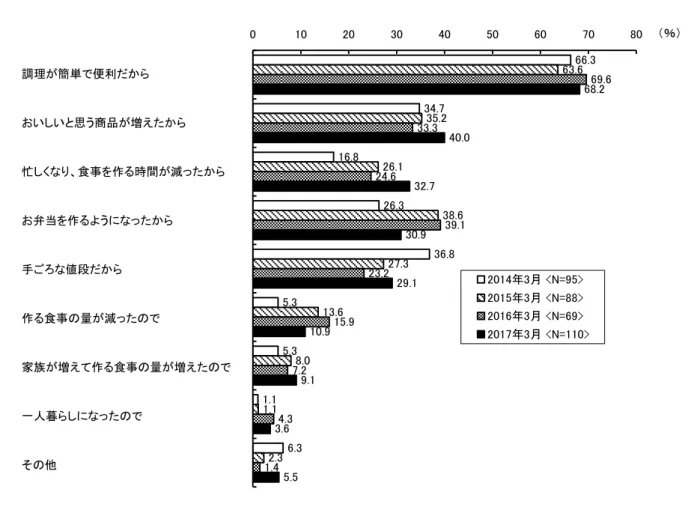 図  18 ．冷凍食品を利用する頻度が「増えた」理由 （複数回答） ［時系列］ ※女性のみ  調理が簡単で便利だから おいしいと思う商品が増えたから 忙しくなり、食事を作る時間が減ったから お弁当を作るようになったから 手ごろな値段だから 作る食事の量が減ったので 家族が増えて作る食事の量が増えたので 一人暮らしになったので その他 66.334.716.826.336.85.35.31.16.363.635.226.138.627.313.68.01.12.3 69.633.324.639.123.215