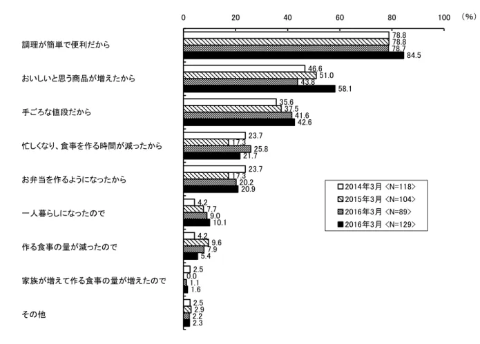 図  19 ．冷凍食品を利用する頻度が「増えた」理由 （複数回答） ［時系列］ ※男性のみ  調理が簡単で便利だから おいしいと思う商品が増えたから 手ごろな値段だから 忙しくなり、食事を作る時間が減ったから お弁当を作るようになったから 一人暮らしになったので 作る食事の量が減ったので 家族が増えて作る食事の量が増えたので その他 78.846.635.623.723.74.24.22.52.578.851.037.517.317.37.79.60.02.978.743.841.625.820.29.07