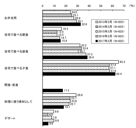 図  24 ．冷凍食品を購入している目的 （複数回答） ［時系列］ ※男性のみ  お弁当用 自宅で食べる朝食 自宅で食べる昼食 自宅で食べる夕食 間食・夜食 料理に使う素材として デザート ※「間食・夜食」は今回（2017年）初めて実施。 24.016.3 32.2 65.328.89.625.112.533.457.423.74.626.912.530.757.123.87.829.114.737.357.622.79.832.615.438.462.417.318.14.80102030405060 7