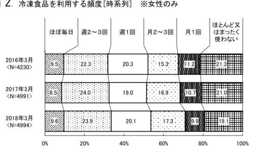 図  2 ．冷凍食品を利用する頻度[時系列]  ※女性のみ  ほぼ毎日 週２～３回 週１回 月２～３回 月１回 ほとんど又はまったく 使わない 2016年3月 <N=4230> 2017年3月 <N=4991> 2018年3月 <N=4994> 9.58.59.6 22.324.0 23.9 20.319.0 20.1 15.316.9 17.3 11.2 10.7 9.9 21.3 21.0 19.1 0% 20% 40% 60% 80% 100% ●冷凍食品を利用して