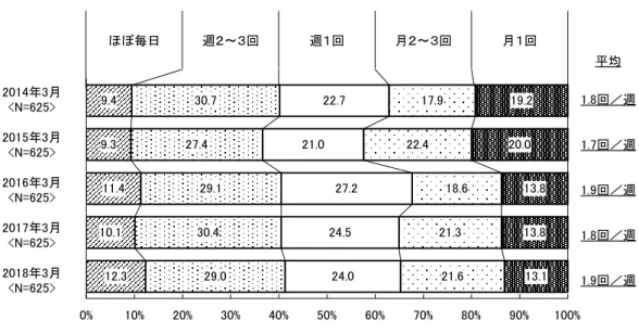 図  15 ．冷凍食品を利用する頻度［時系列］ ※女性のみ  ほぼ毎日 週２～３回 週１回 月２～３回 月１回 平均 2014年3月 <N=625> 1.8回／週 2015年3月 <N=625> 1.7回／週 2016年3月 <N=625> 1.9回／週 2017年3月 <N=625> 1.8回／週 2018年3月 <N=625> 1.9回／週9.49.311.410.112.330.727.429.130.429.022.721.027.224.