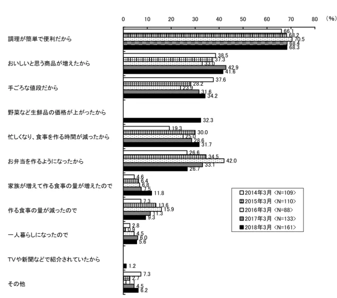 図  21 ．冷凍食品を利用する頻度が「増えた」理由 （複数回答） ［時系列］ ※女性のみ  調理が簡単で便利だから おいしいと思う商品が増えたから 手ごろな値段だから 野菜など生鮮品の価格が上がったから 忙しくなり、食事を作る時間が減ったから お弁当を作るようになったから 家族が増えて作る食事の量が増えたので 作る食事の量が減ったので 一人暮らしになったので ＴＶや新聞などで紹介されていたから その他 ※「野菜など生鮮品の価格が上がったから」と「ＴＶや新聞などで紹介されていたから」は今回（2018年）初め