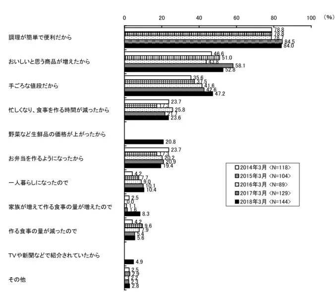 図  22 ．冷凍食品を利用する頻度が「増えた」理由 （複数回答） ［時系列］ ※男性のみ  調理が簡単で便利だから おいしいと思う商品が増えたから 手ごろな値段だから 忙しくなり、食事を作る時間が減ったから 野菜など生鮮品の価格が上がったから お弁当を作るようになったから 一人暮らしになったので 家族が増えて作る食事の量が増えたので 作る食事の量が減ったので ＴＶや新聞などで紹介されていたから その他 ※「野菜など生鮮品の価格が上がったから」と「ＴＶや新聞などで紹介されていたから」は今回（2018年）初め