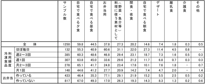 表  2． 冷凍食品を購入している目的 （複数回答） （冷凍食品の利用頻度別、お弁当を作っているか否か別） （％） サ ン プ ル 数 自宅で食べ る 夕 食 自宅で食べる昼食 お 弁当用 （ 野菜・魚介等）料理に使う素材と し て 間食・夜食 自宅で食べる朝食 デザート 離乳食 介護食 その他 全　　　体 1250 59.8 44.5 37.8 27.3 20.2 14.6 7.4 1.8 0.3 0.5 ほぼ毎日 132 55.3 40.9 60.6 31.1 22.0 27.3 11.4 4.5 0.