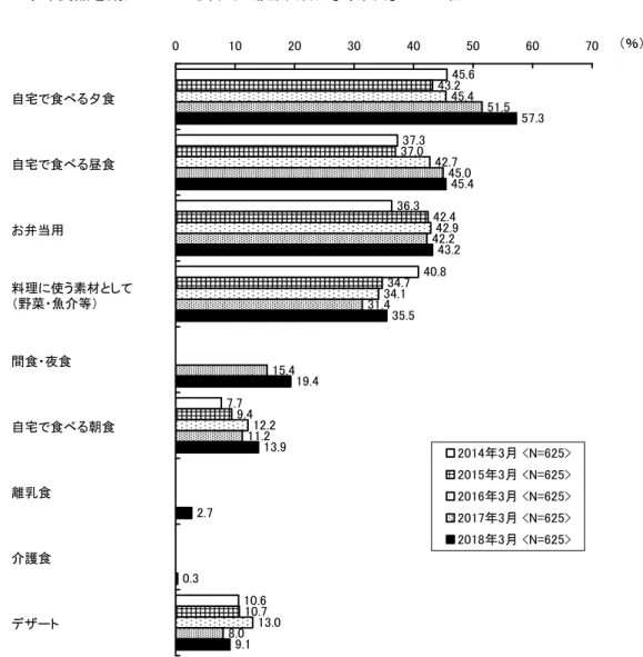 図  25 ．冷凍食品を購入している目的 （複数回答） ［時系列］ ※女性のみ  自宅で食べる夕食 自宅で食べる昼食 お弁当用 料理に使う素材として （野菜・魚介等） 間食・夜食 自宅で食べる朝食 離乳食 介護食 デザート ※「間食・夜食」は2017年から、「離乳食」と「介護食」は今回（2018年）初めて実施。 45.637.336.340.810.643.237.042.434.710.745.442.742.934.112.213.0 51.545.042.231.415.411.28.0 57.345