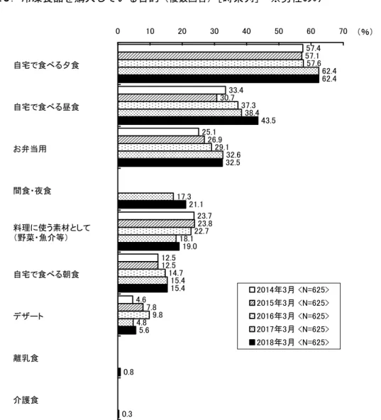 図  26 ．冷凍食品を購入している目的 （複数回答） ［時系列］ ※男性のみ  自宅で食べる夕食 自宅で食べる昼食 お弁当用 間食・夜食 料理に使う素材として （野菜・魚介等） 自宅で食べる朝食 デザート 離乳食 介護食 ※「間食・夜食」は2017年から、「離乳食」と「介護食」は今回（2018年）初めて実施。 57.433.425.123.712.54.657.130.726.923.812.57.8 57.637.329.122.714.79.8 62.438.432.617.318.115.44.86