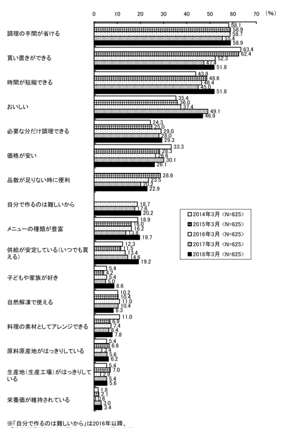 図  28 ．普段冷凍食品を購入する際、どこに魅力を感じて購入しているか［時系列］ （複数回答）  ※男性のみ  調理の手間が省ける 買い置きができる 時間が短縮できる おいしい 必要な分だけ調理できる 価格が安い 品数が足りない時に便利 自分で作るのは難しいから メニューの種類が豊富 供給が安定している（いつでも買 える） 子どもや家族が好き 自然解凍で使える 料理の素材としてアレンジできる 原料原産地がはっきりしている 生産地（生産工場）がはっきりして いる 栄養価が維持されている ※「自分で作るのは難
