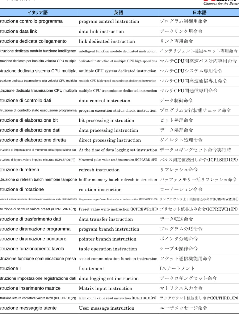 table operation instruction