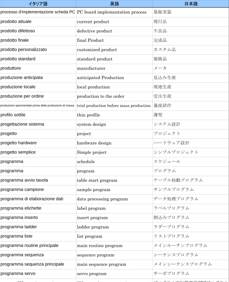 table start program sample program