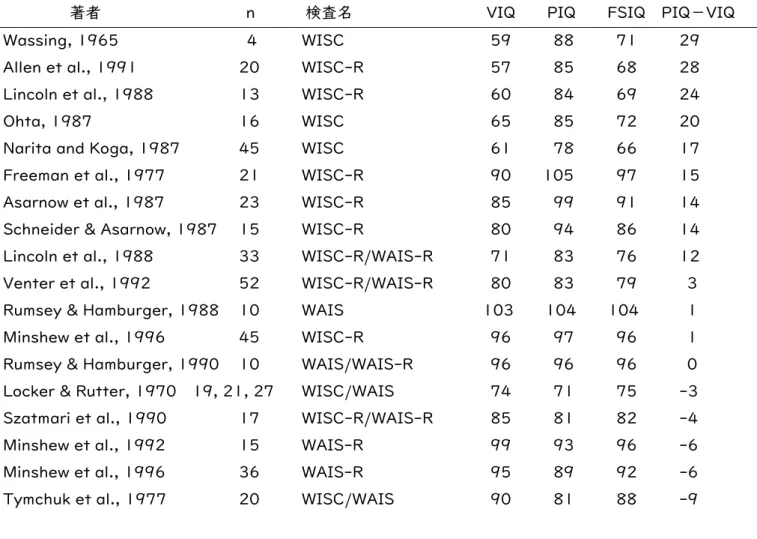 表 1 自閉症の Wechsler IQ (Siegel (1996) 22) より) 