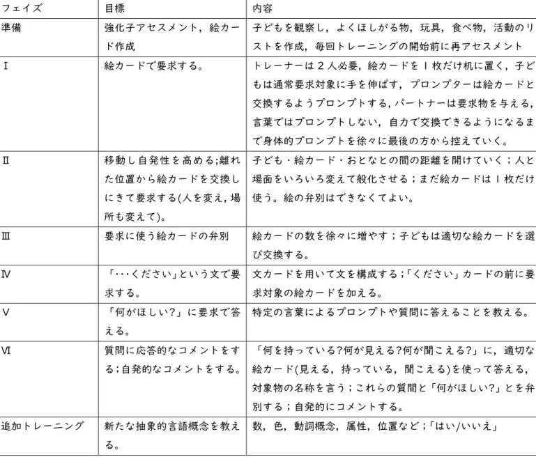 表 3  PECS の 6 つのフェイズ(Magiati ら 11) の表を一部修正)  理解するスキル，視覚的スケジュールを理解するスキ ルなど)も教えていく。  PECS は，従来のコミュニケーションやことばのト レーニング法には見られない数々の利点を持ってお り(表 4 )  ，  PECS の臨床効果の報告も増加しつつあ るが，多くは１例ないし数例の症例報告である。しか し近年，群間比較研究も報告されるようになった。