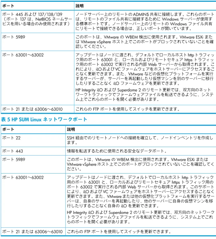 表 4 HP SUM Windows ネットワークポート (続き) 説明ポート ノードサーバー上のリモートの ADMIN$  共有に接続します。これらのポート は、リモートのファイル共有に接続するために  Windows  サーバーが使用すポート 445 および 137/138/139（ポート 137 は、NetBIOS ネームサー ビスを用いる場合のみ使用されます） る標準ポートです。ノードサーバー上のリモートの  Windows  ファイル共有 にリモートで接続できる場合は、正しいポートが開いています。
