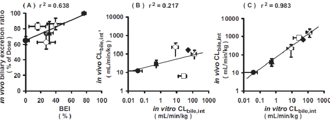 Fig. C  In vitro-in vivo correlation of kinetic parameters for biliary excretion in rats  (Fukuda et al., 2008)  25 ） .