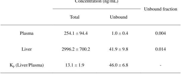 Table 1-2    Liver/plasma concentration ratio (K p ) of TA-0201CA after intravenous  administration of TA-0201CA to SDR at the dose of 1 mg/kg