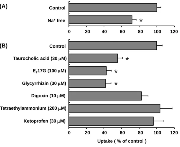 Fig. 1-3  Effect of Na +  depletion (replaced by choline, A) and excessive substrates or inhibitors 