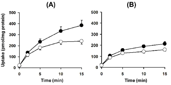 Fig. 1-4  Cumulative uptake of TA-0201CA in SCRH from SDR (A) and EHBR (B). 