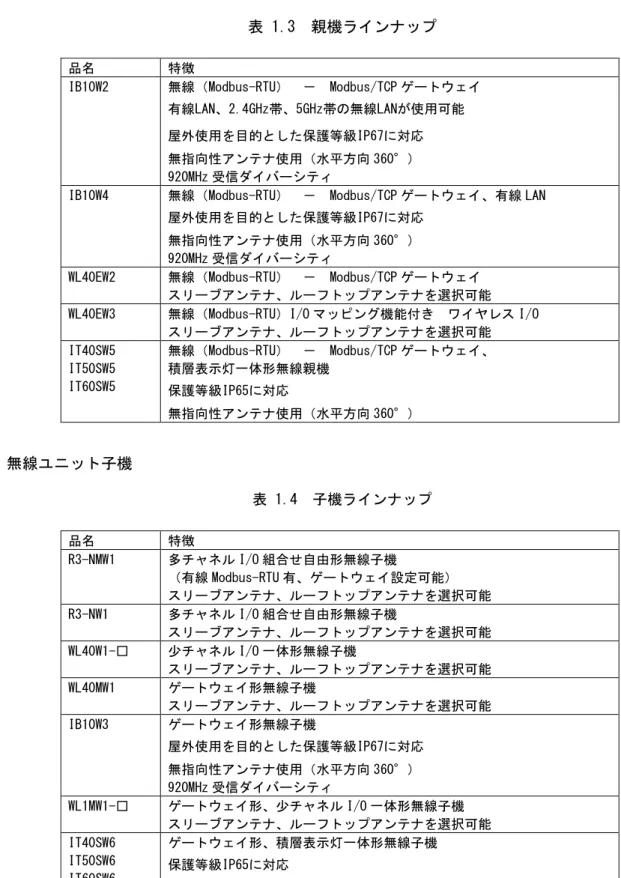 表 1.3  親機ラインナップ 