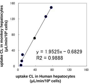 Fig. II-4 Comparison of uptake clearance in human with monkey hepatocytes uptakeCL in monkey hepatocytes(μL/min/106cells)